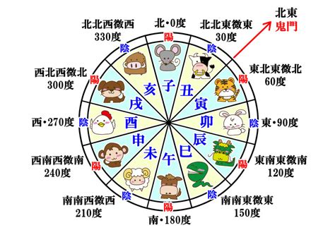 巳方位|十二支による方角と時刻